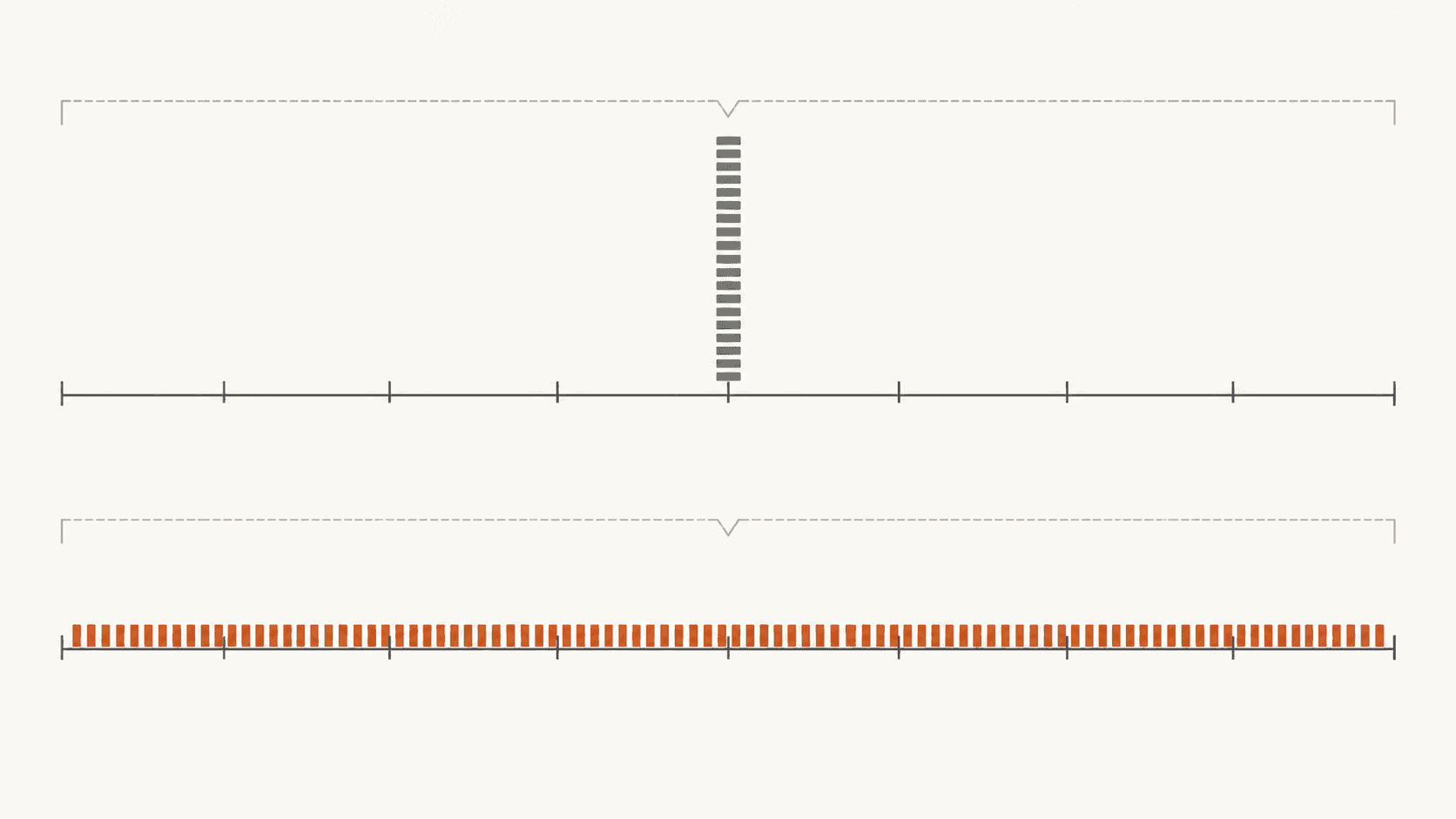 Two timelines compared. In the first, a thousand retries land together as one tall spike. In the second, the same retries are spread evenly across the window as a low flat band.