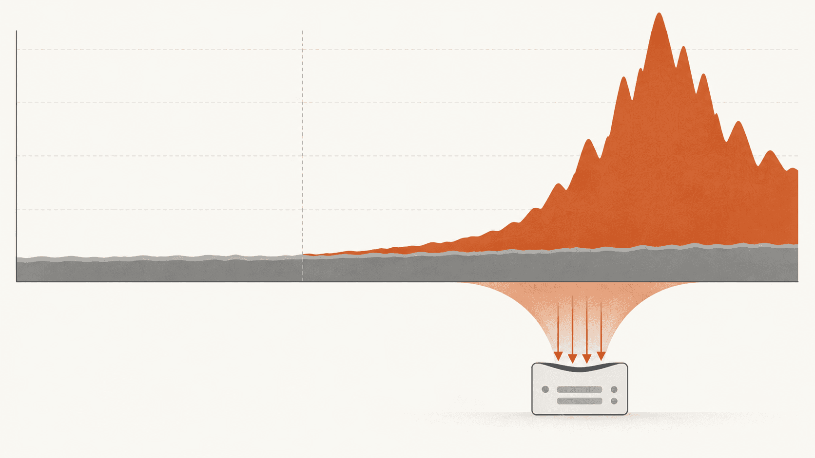 A traffic graph with a steady baseline that rises slightly, followed by a towering spike of retry traffic several times taller, landing on a single component drawn buckling beneath it.