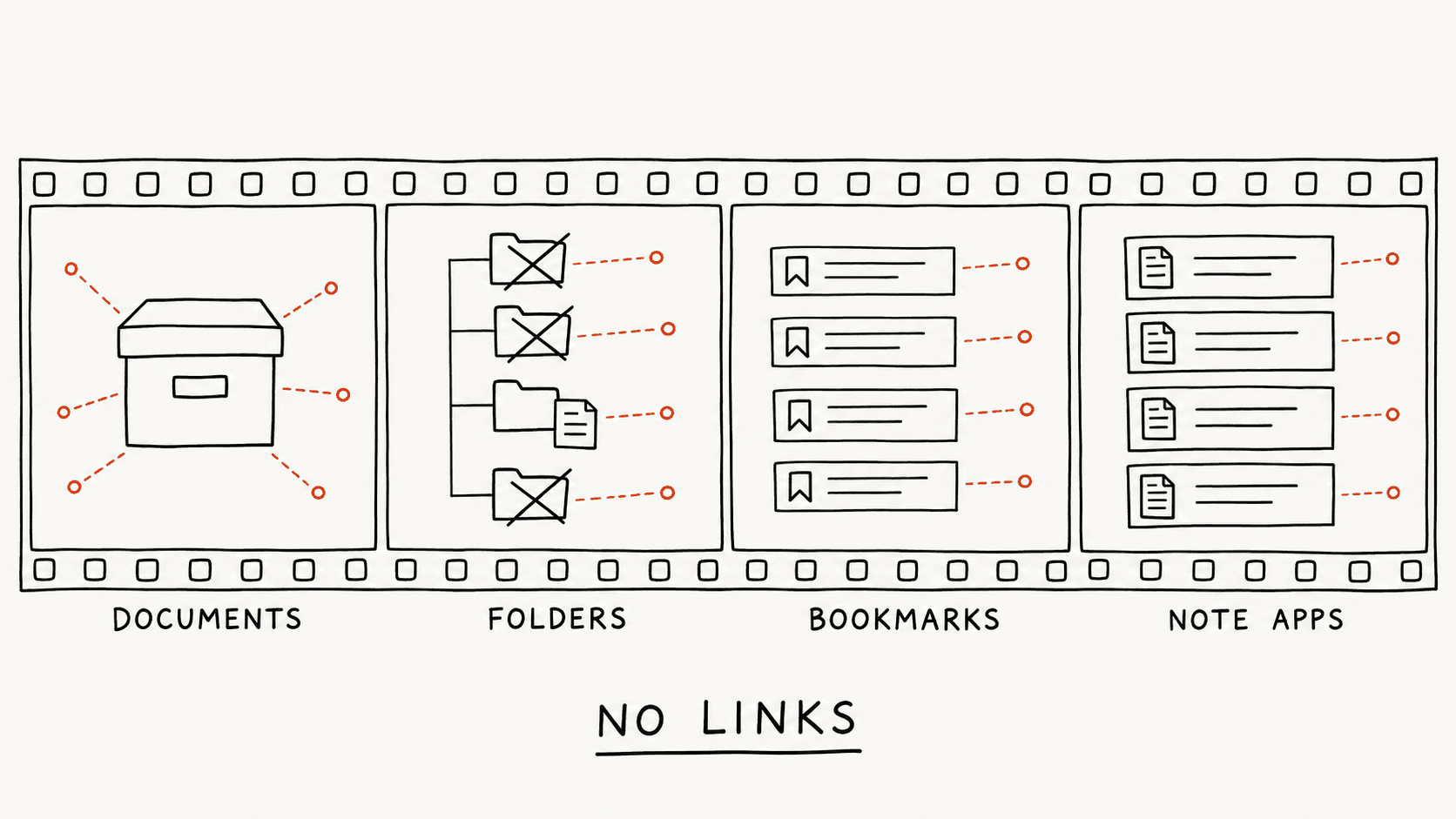 Four note tools compared: a closed document container, a folder tree allowing one home per note, a bookmark list of saved links, and a dated note list, none of them holding links between items.