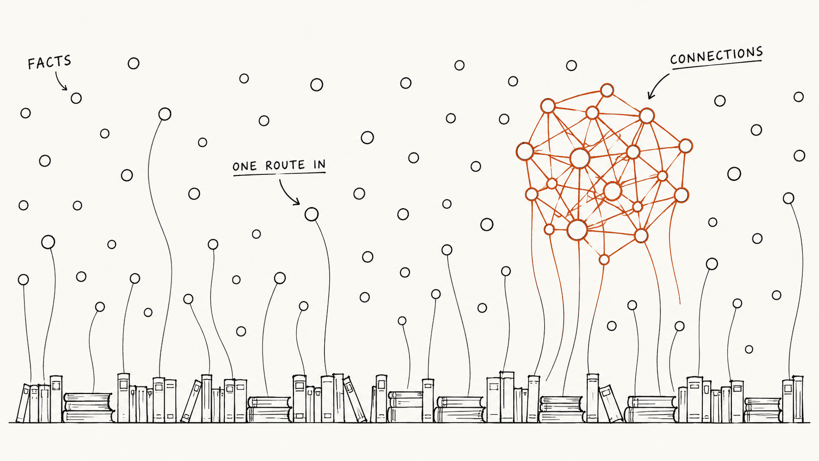 A finished stack of books beneath a field of knowledge nodes, most floating unconnected with a single thin route each, and one dense connected cluster.