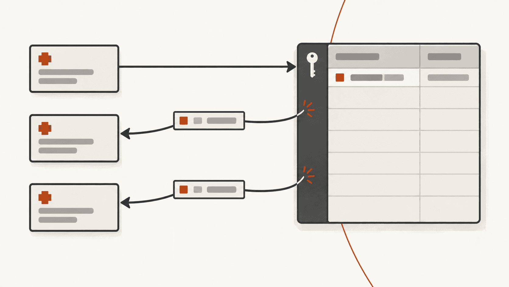 Three retry attempts carrying the same key arrive at a table whose primary key admits the first and rejects the other two, each of which is returned the stored response.
