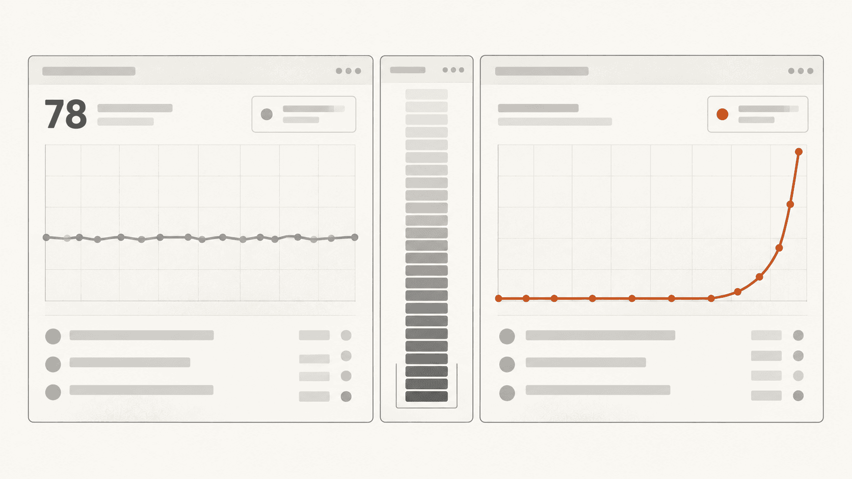 A monitoring dashboard with a flat CPU line at 78 percent beside a latency line climbing almost vertically and a column of queued requests stacking up.