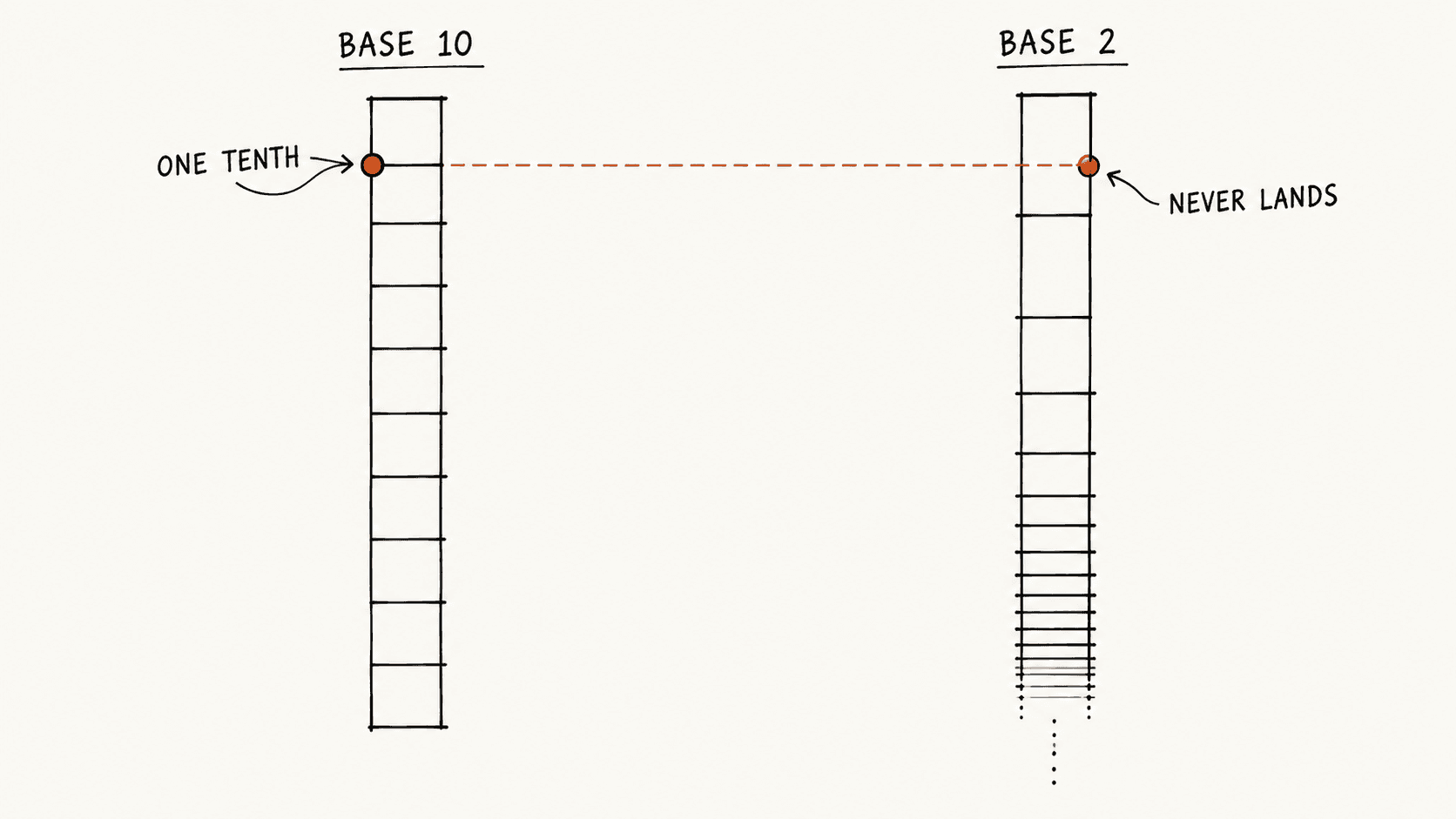 Two bars representing the same quantity. The first is divided into ten equal parts with a boundary exactly at one tenth; the second is halved repeatedly, and no boundary ever falls at one tenth.