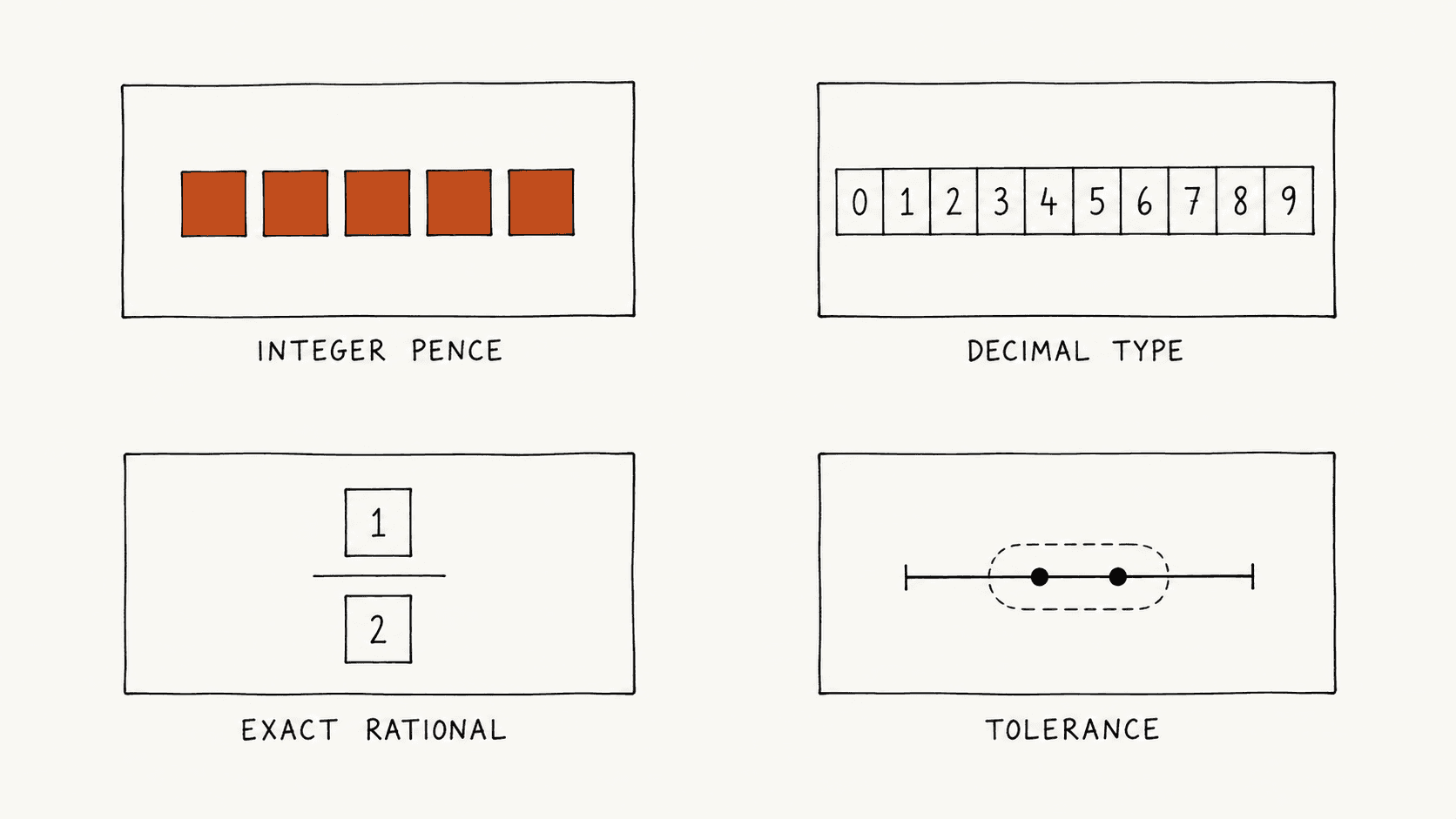 Four approaches shown as panels: whole counted units, base-ten digit cells, a numerator over a denominator, and two values inside a tolerance band.
