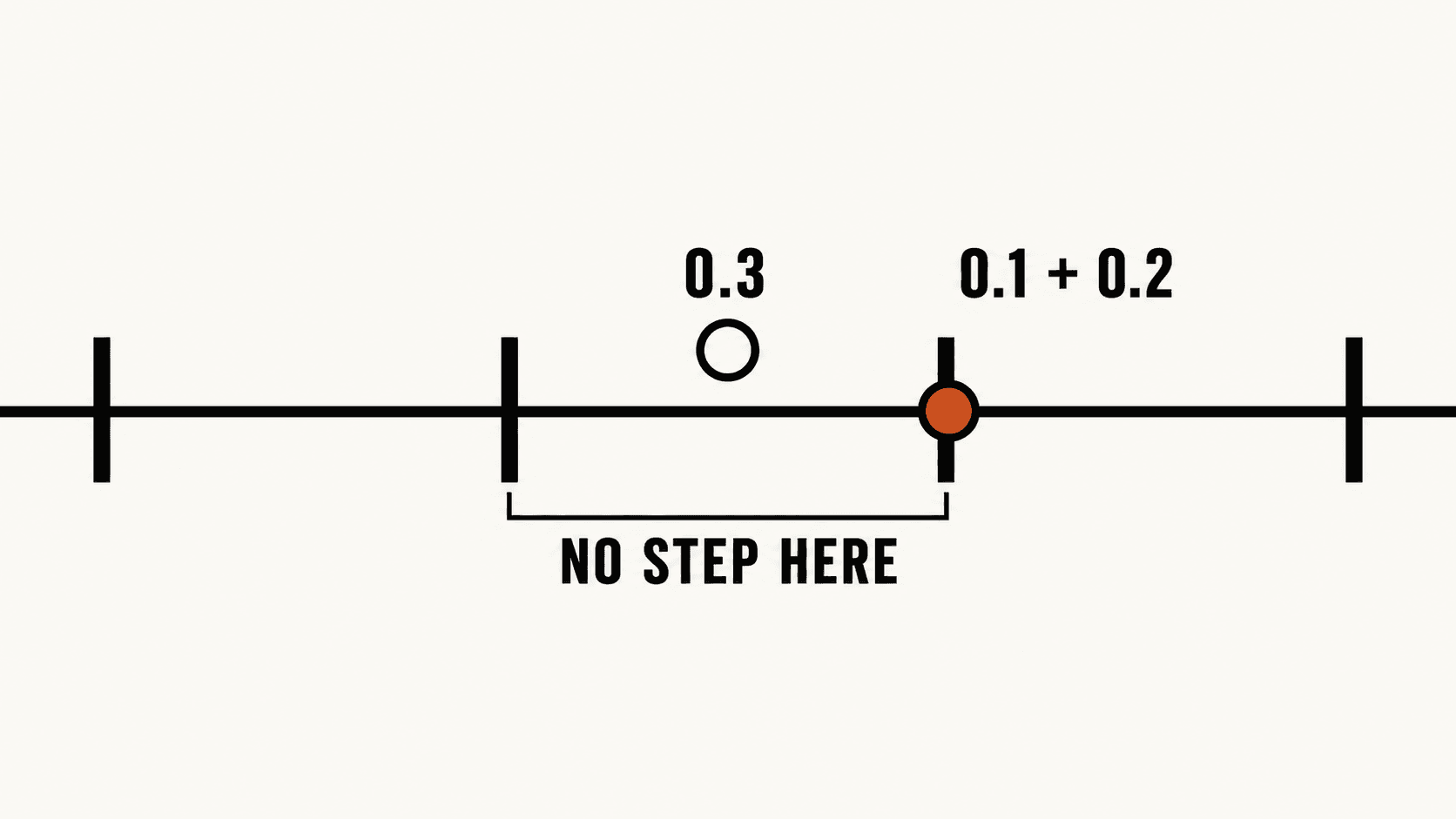 A number line magnified to show discrete representable steps, with the target value falling in the gap between two steps and the computed result sitting on the step just past it.