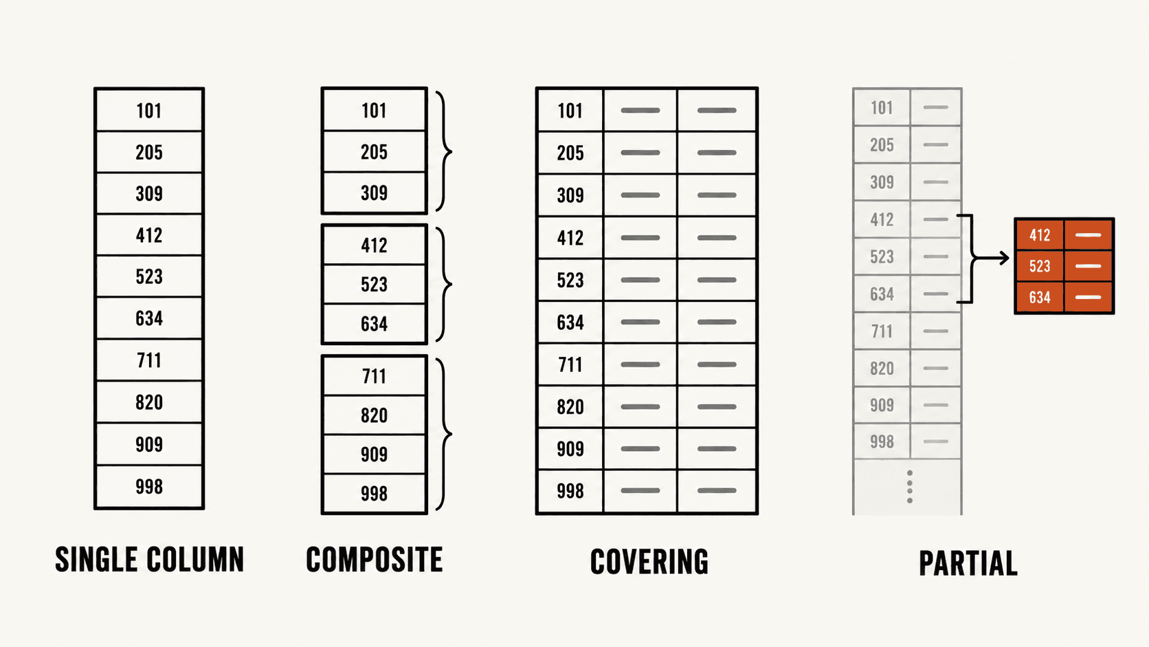 Four index structures compared: a single sorted column, a composite index grouped by its leading column, a covering index carrying extra payload cells, and a partial index covering only a marked subset of rows.
