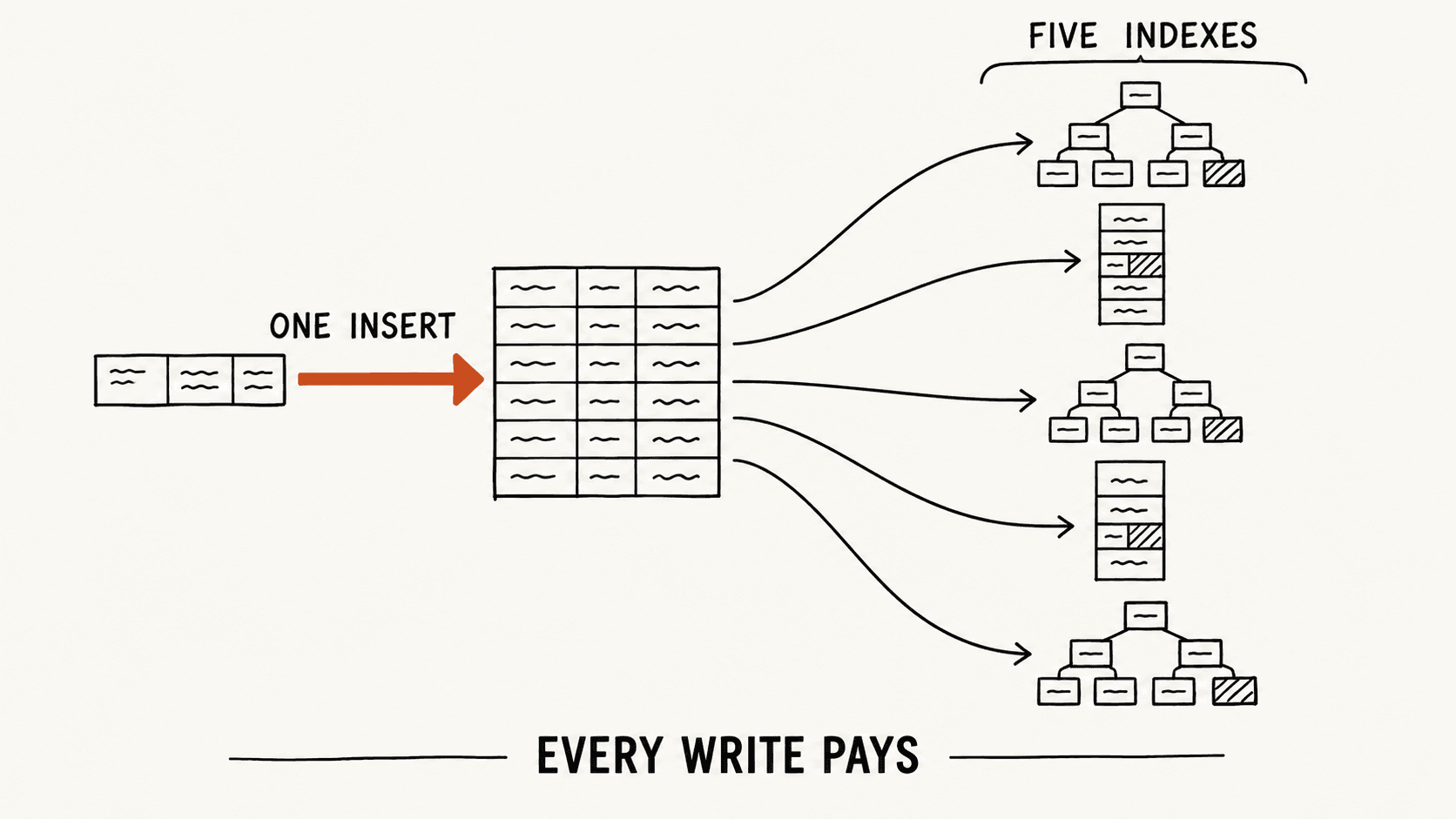 A single row insert arriving at a table and fanning out into update work on five separate index structures beside it.
