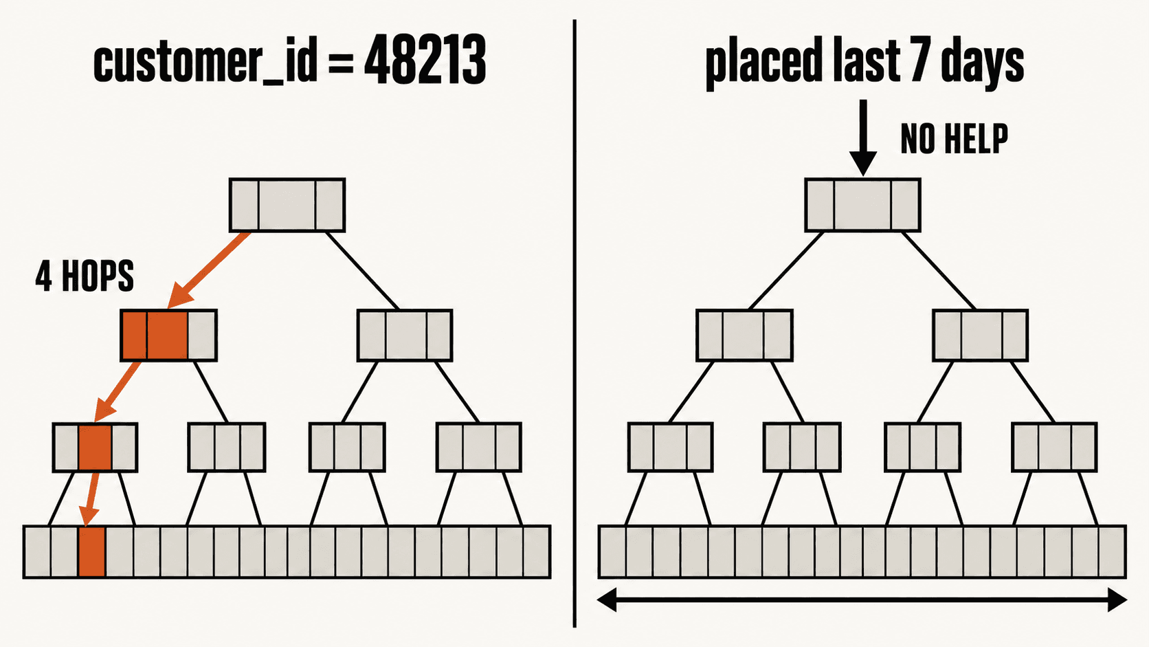 One sorted index shown twice. On the left a query descends through it in four hops to a single row; on the right a different query meets the same index and finds no route through it.