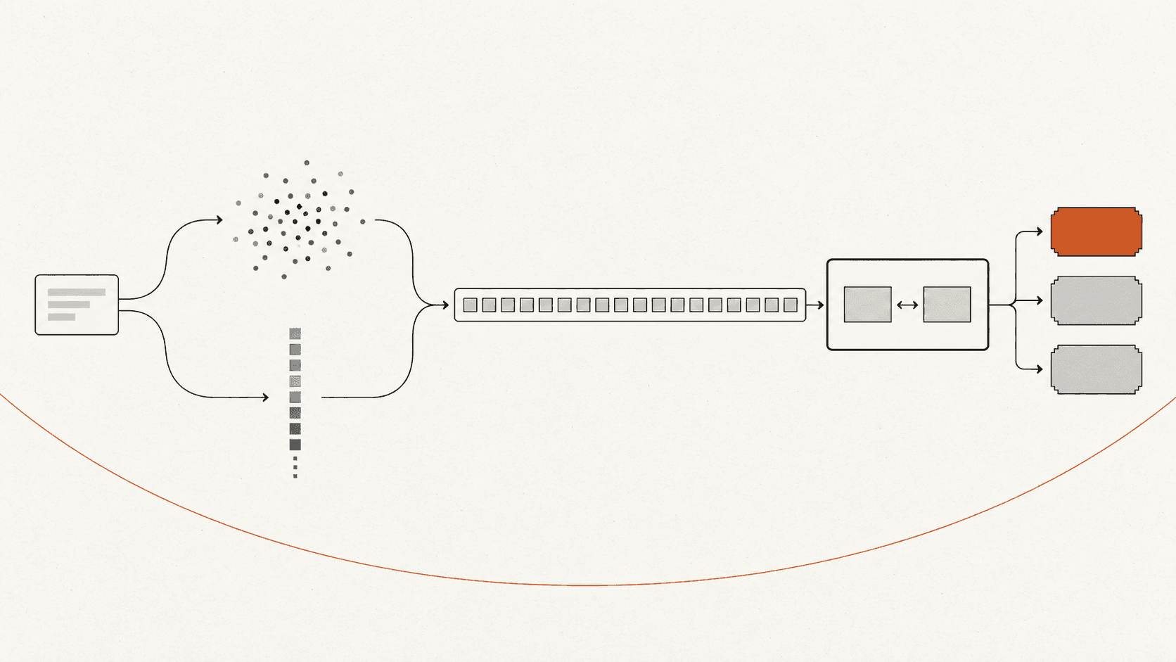 A retrieval pipeline where one question splits into a vector search and a keyword search, the results merge into twenty candidates, and a reranker reduces them to three.