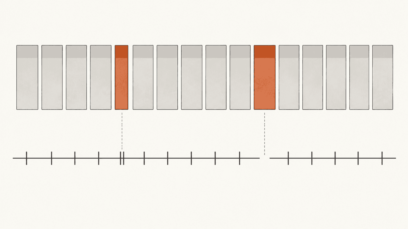 A strip of day columns of equal width with one narrower column and one wider column, above a clock timeline showing an hour that repeats and an hour that is missing.